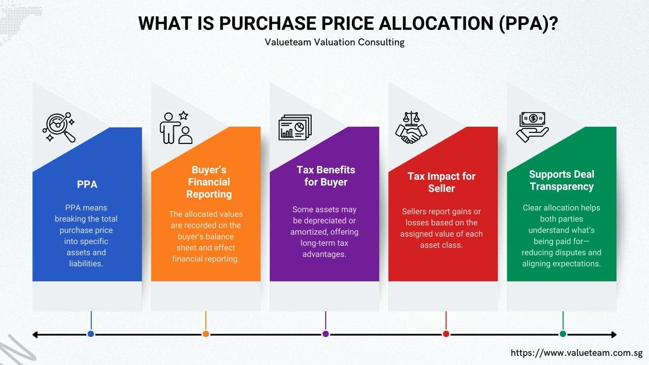 What Is Purchase Price Allocation (PPA)