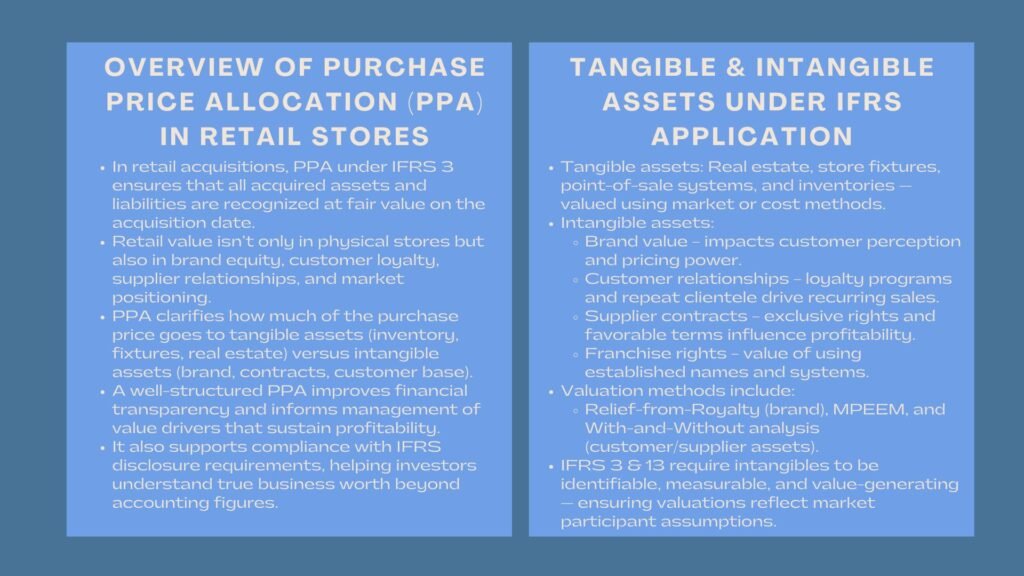Business Valuation Allocation for Retail Stores