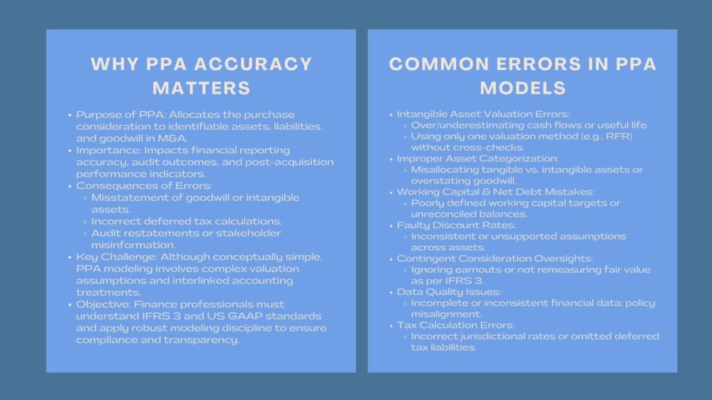 Certified PPA Modeling Error Analysis