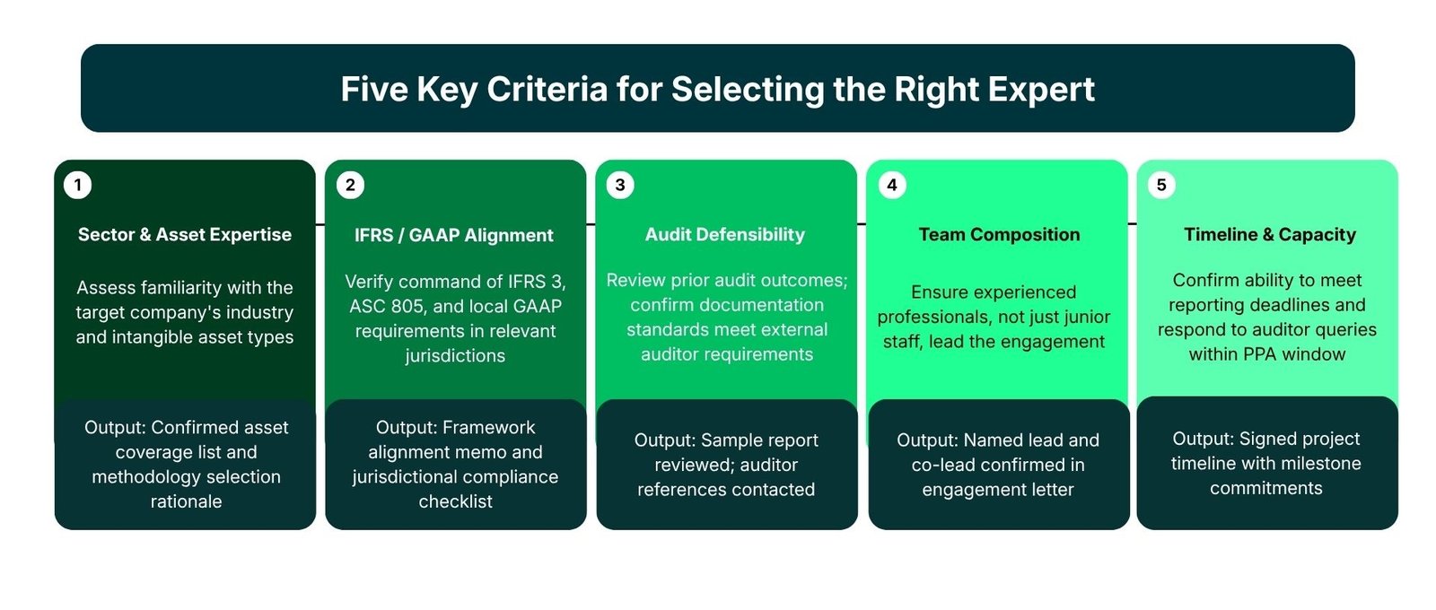 How to Choose the Right PPA Valuation Expert
