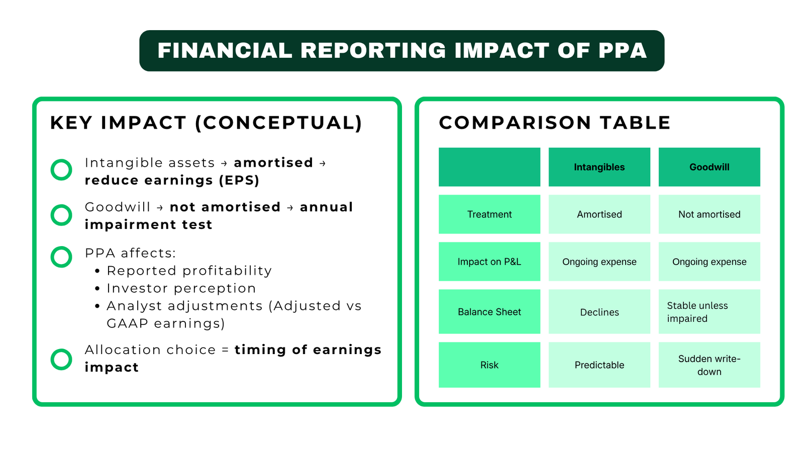 PPA Valuation Impact on Financial Reporting