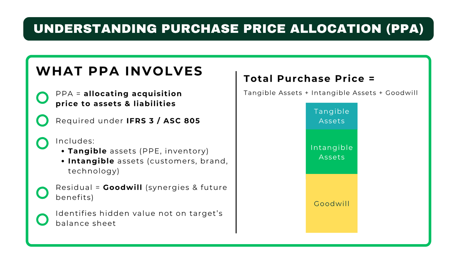 PPA Valuation Impact on Financial Reporting